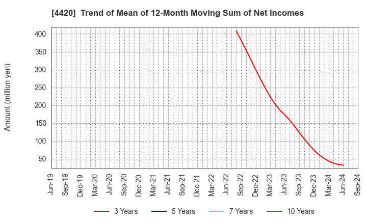 4420 eSOL Co.,Ltd.: Trend of Mean of 12-Month Moving Sum of Net Incomes