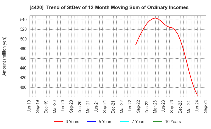 4420 eSOL Co.,Ltd.: Trend of StDev of 12-Month Moving Sum of Ordinary Incomes