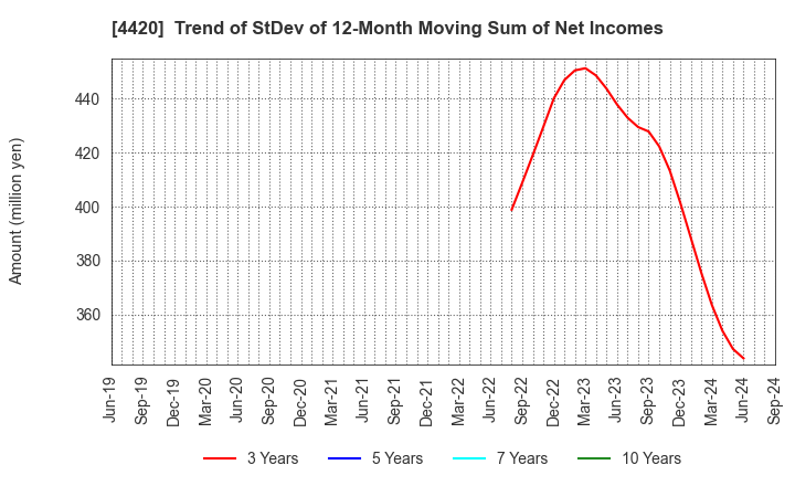 4420 eSOL Co.,Ltd.: Trend of StDev of 12-Month Moving Sum of Net Incomes