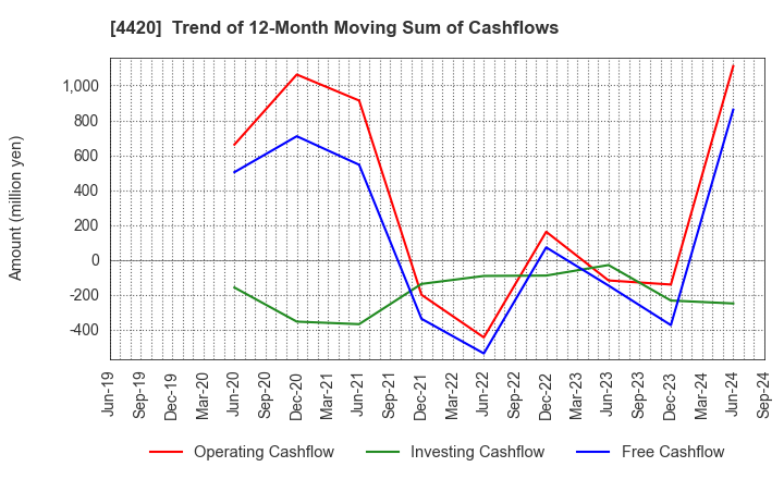 4420 eSOL Co.,Ltd.: Trend of 12-Month Moving Sum of Cashflows