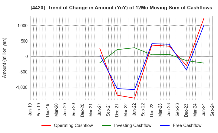 4420 eSOL Co.,Ltd.: Trend of Change in Amount (YoY) of 12Mo Moving Sum of Cashflows