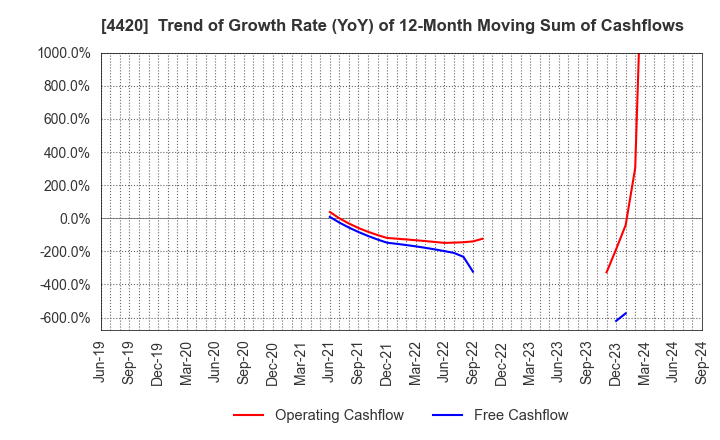 4420 eSOL Co.,Ltd.: Trend of Growth Rate (YoY) of 12-Month Moving Sum of Cashflows