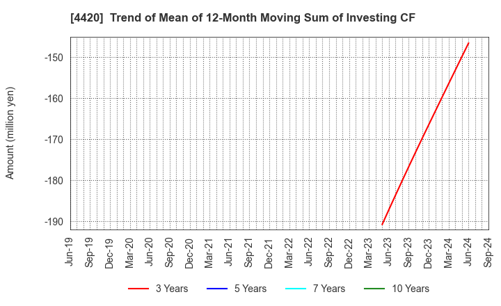 4420 eSOL Co.,Ltd.: Trend of Mean of 12-Month Moving Sum of Investing CF