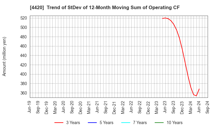 4420 eSOL Co.,Ltd.: Trend of StDev of 12-Month Moving Sum of Operating CF