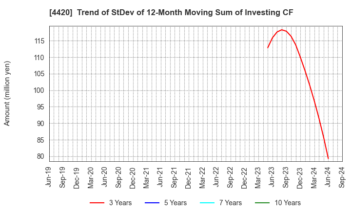 4420 eSOL Co.,Ltd.: Trend of StDev of 12-Month Moving Sum of Investing CF