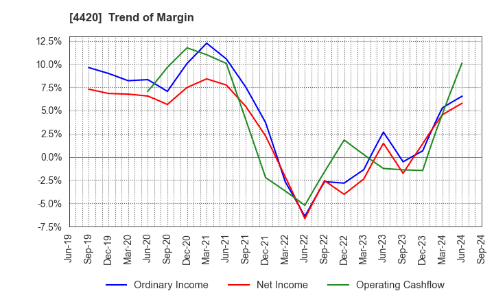 4420 eSOL Co.,Ltd.: Trend of Margin