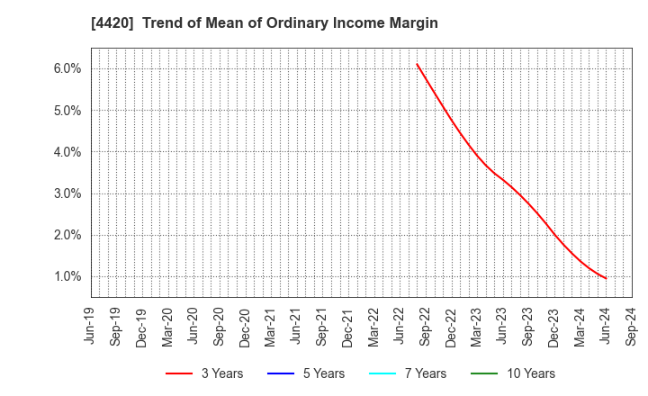 4420 eSOL Co.,Ltd.: Trend of Mean of Ordinary Income Margin