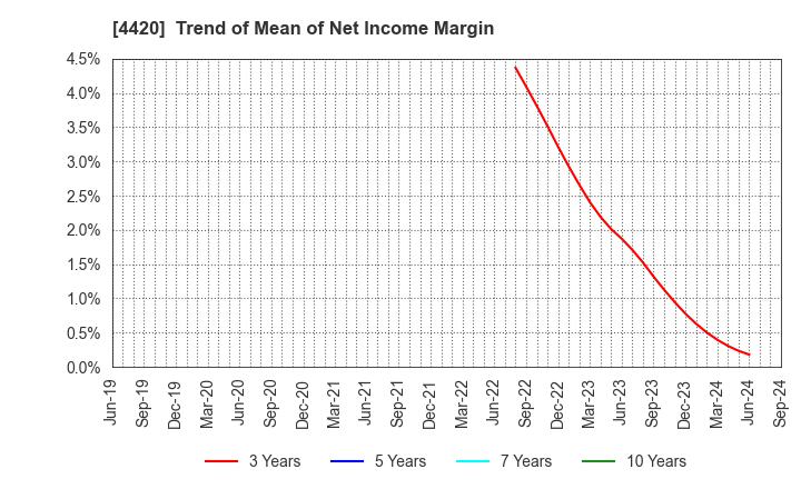 4420 eSOL Co.,Ltd.: Trend of Mean of Net Income Margin