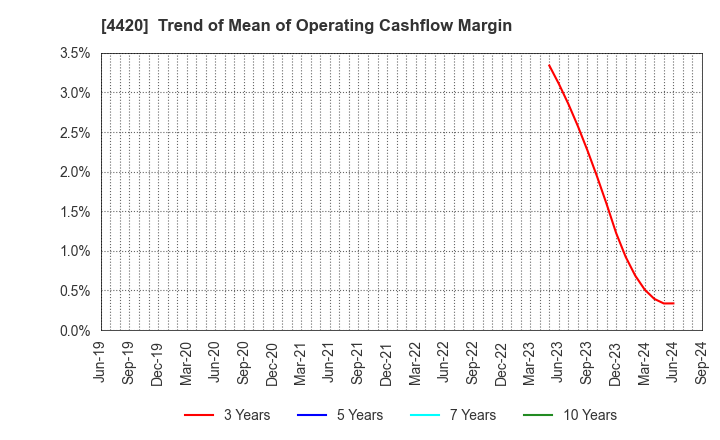 4420 eSOL Co.,Ltd.: Trend of Mean of Operating Cashflow Margin