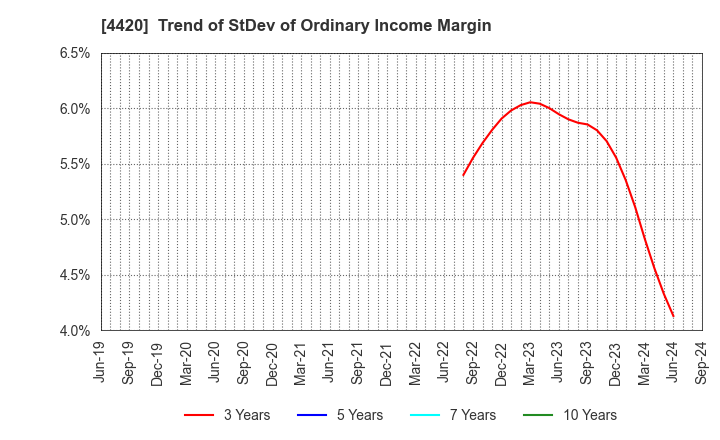 4420 eSOL Co.,Ltd.: Trend of StDev of Ordinary Income Margin