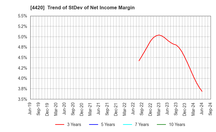 4420 eSOL Co.,Ltd.: Trend of StDev of Net Income Margin