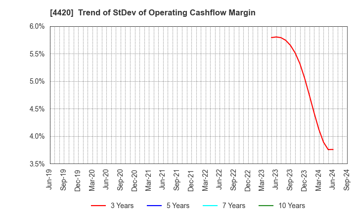 4420 eSOL Co.,Ltd.: Trend of StDev of Operating Cashflow Margin