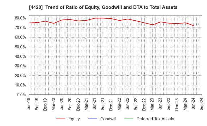 4420 eSOL Co.,Ltd.: Trend of Ratio of Equity, Goodwill and DTA to Total Assets