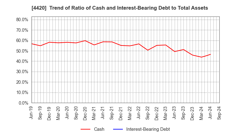 4420 eSOL Co.,Ltd.: Trend of Ratio of Cash and Interest-Bearing Debt to Total Assets