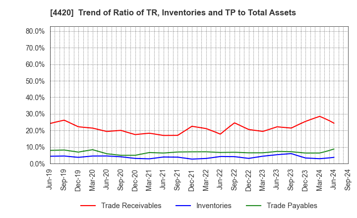 4420 eSOL Co.,Ltd.: Trend of Ratio of TR, Inventories and TP to Total Assets