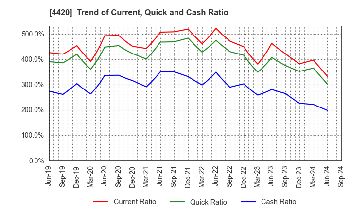 4420 eSOL Co.,Ltd.: Trend of Current, Quick and Cash Ratio