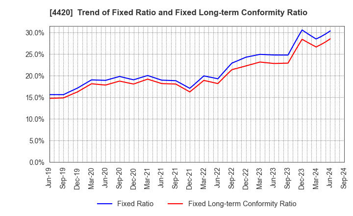 4420 eSOL Co.,Ltd.: Trend of Fixed Ratio and Fixed Long-term Conformity Ratio