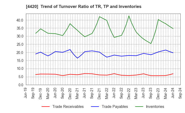 4420 eSOL Co.,Ltd.: Trend of Turnover Ratio of TR, TP and Inventories