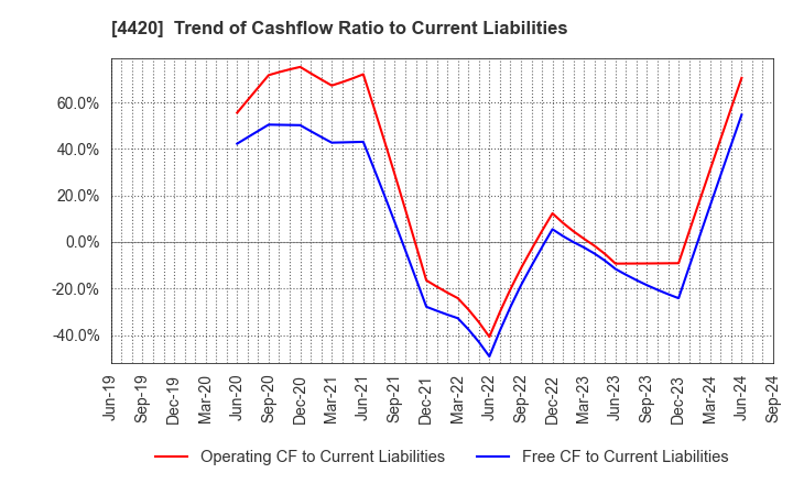 4420 eSOL Co.,Ltd.: Trend of Cashflow Ratio to Current Liabilities