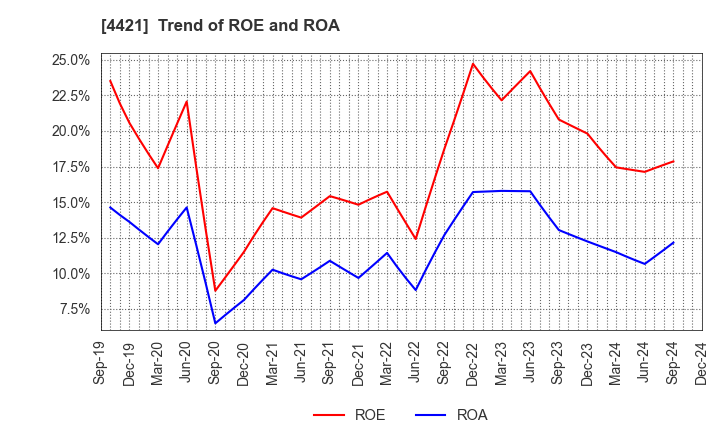 4421 D.I.System Co., Ltd.: Trend of ROE and ROA