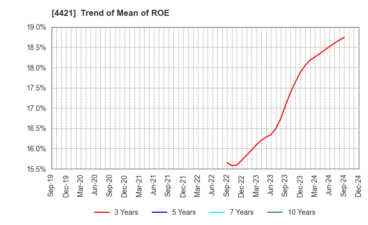 4421 D.I.System Co., Ltd.: Trend of Mean of ROE