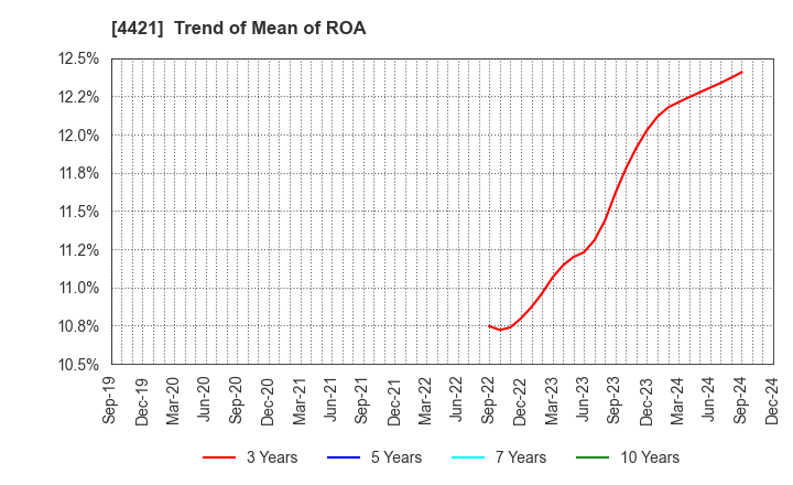 4421 D.I.System Co., Ltd.: Trend of Mean of ROA