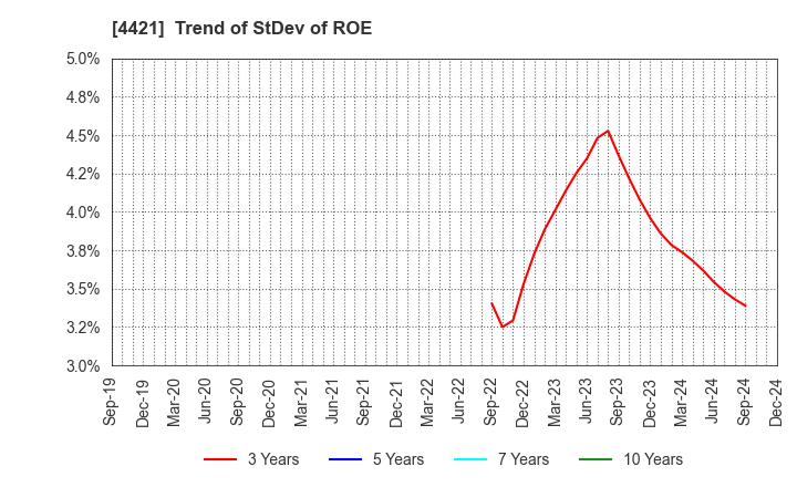 4421 D.I.System Co., Ltd.: Trend of StDev of ROE