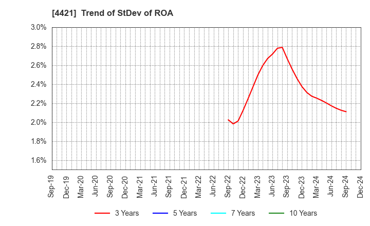 4421 D.I.System Co., Ltd.: Trend of StDev of ROA