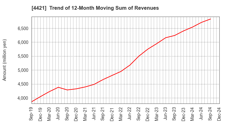 4421 D.I.System Co., Ltd.: Trend of 12-Month Moving Sum of Revenues