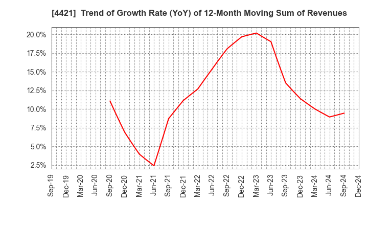 4421 D.I.System Co., Ltd.: Trend of Growth Rate (YoY) of 12-Month Moving Sum of Revenues