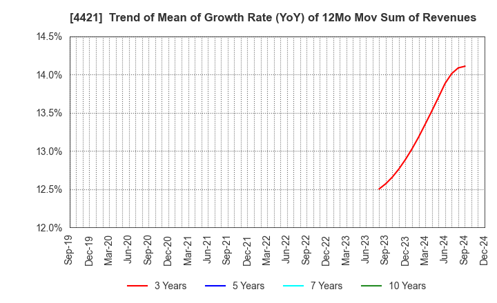 4421 D.I.System Co., Ltd.: Trend of Mean of Growth Rate (YoY) of 12Mo Mov Sum of Revenues