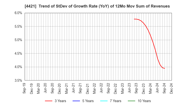 4421 D.I.System Co., Ltd.: Trend of StDev of Growth Rate (YoY) of 12Mo Mov Sum of Revenues