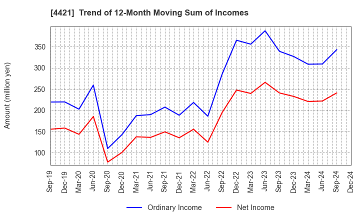 4421 D.I.System Co., Ltd.: Trend of 12-Month Moving Sum of Incomes