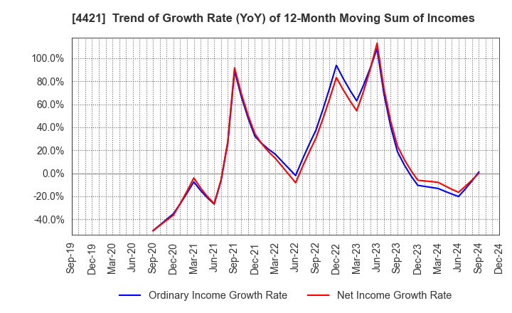 4421 D.I.System Co., Ltd.: Trend of Growth Rate (YoY) of 12-Month Moving Sum of Incomes