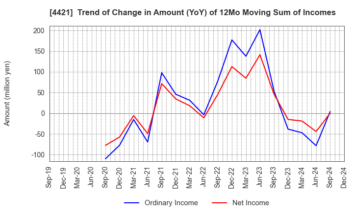 4421 D.I.System Co., Ltd.: Trend of Change in Amount (YoY) of 12Mo Moving Sum of Incomes