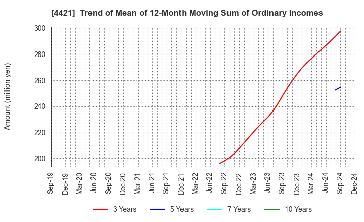 4421 D.I.System Co., Ltd.: Trend of Mean of 12-Month Moving Sum of Ordinary Incomes