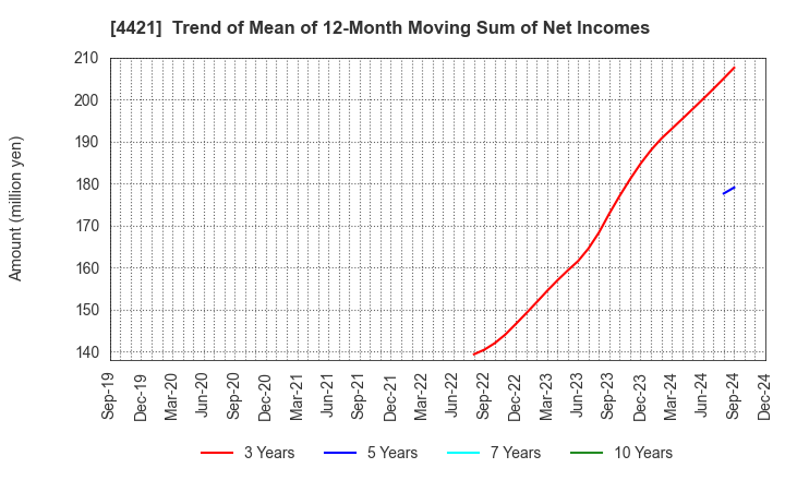 4421 D.I.System Co., Ltd.: Trend of Mean of 12-Month Moving Sum of Net Incomes