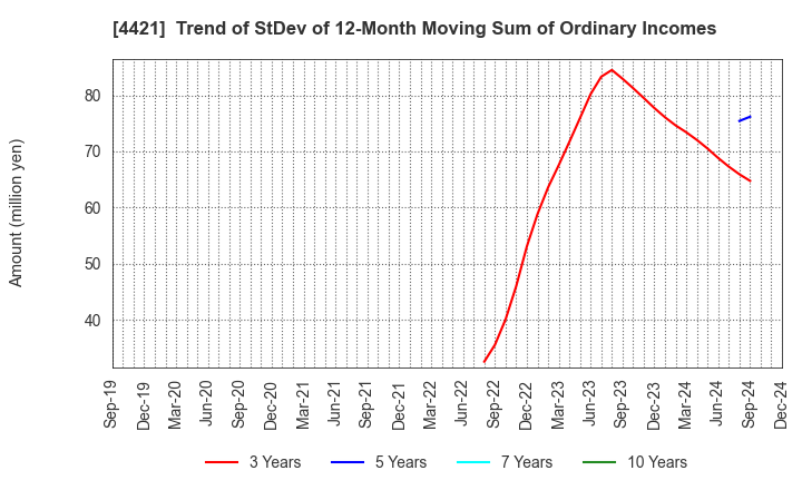 4421 D.I.System Co., Ltd.: Trend of StDev of 12-Month Moving Sum of Ordinary Incomes