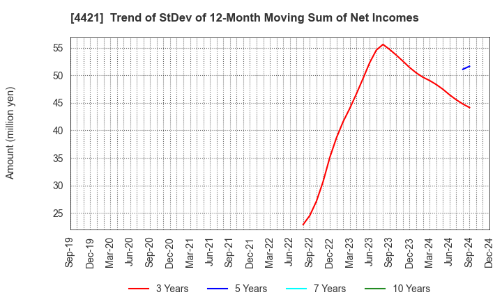 4421 D.I.System Co., Ltd.: Trend of StDev of 12-Month Moving Sum of Net Incomes