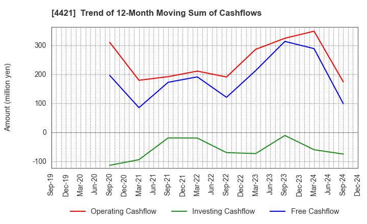 4421 D.I.System Co., Ltd.: Trend of 12-Month Moving Sum of Cashflows