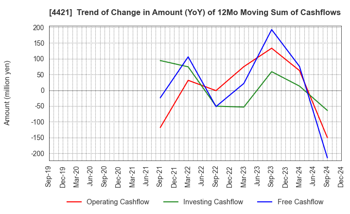 4421 D.I.System Co., Ltd.: Trend of Change in Amount (YoY) of 12Mo Moving Sum of Cashflows