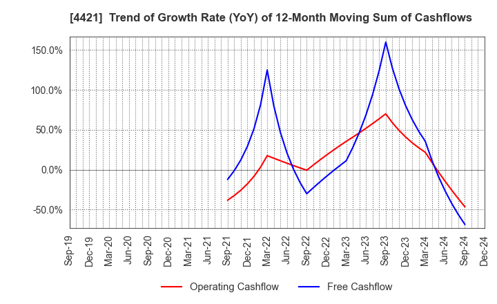 4421 D.I.System Co., Ltd.: Trend of Growth Rate (YoY) of 12-Month Moving Sum of Cashflows