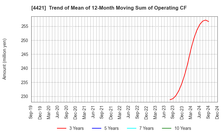 4421 D.I.System Co., Ltd.: Trend of Mean of 12-Month Moving Sum of Operating CF