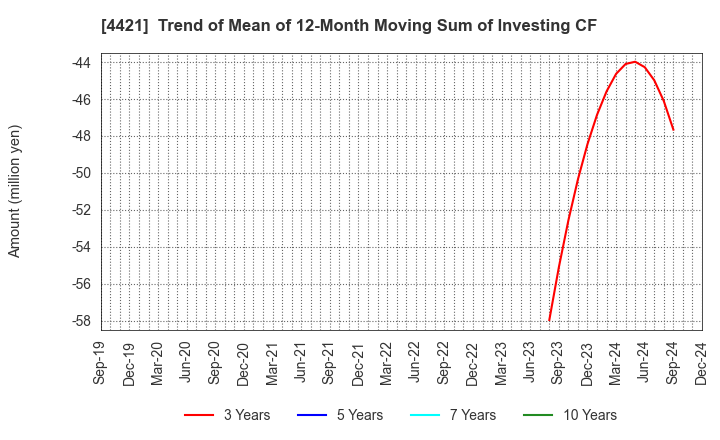 4421 D.I.System Co., Ltd.: Trend of Mean of 12-Month Moving Sum of Investing CF