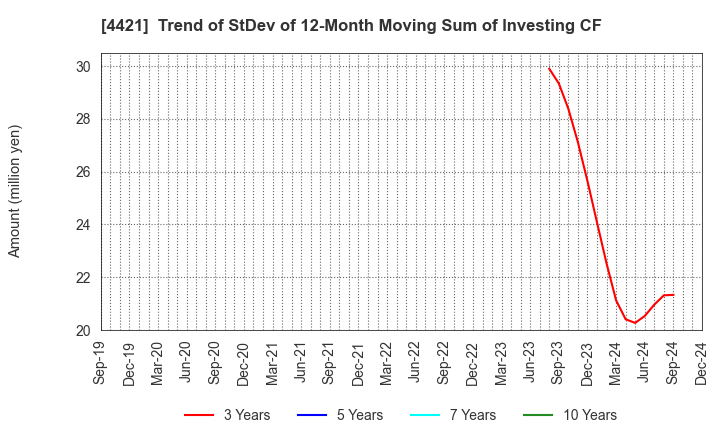 4421 D.I.System Co., Ltd.: Trend of StDev of 12-Month Moving Sum of Investing CF