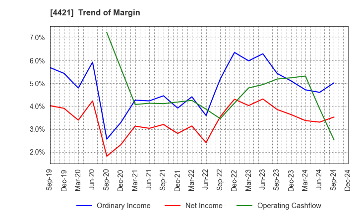 4421 D.I.System Co., Ltd.: Trend of Margin