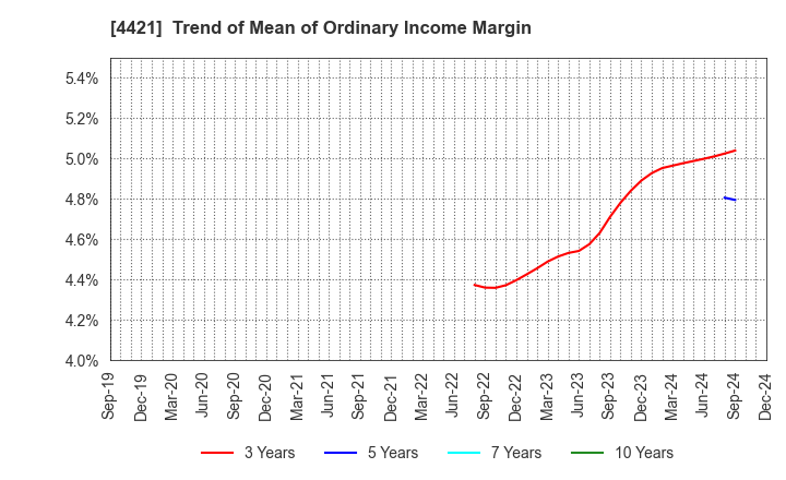 4421 D.I.System Co., Ltd.: Trend of Mean of Ordinary Income Margin