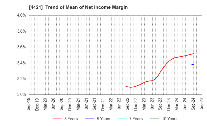 4421 D.I.System Co., Ltd.: Trend of Mean of Net Income Margin