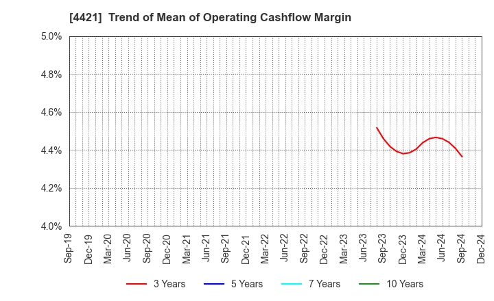 4421 D.I.System Co., Ltd.: Trend of Mean of Operating Cashflow Margin