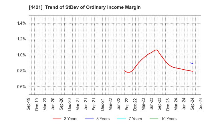 4421 D.I.System Co., Ltd.: Trend of StDev of Ordinary Income Margin